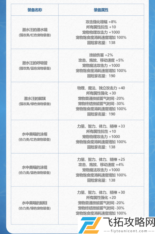 《DNF》2024年夏日套宠物装备属性介绍